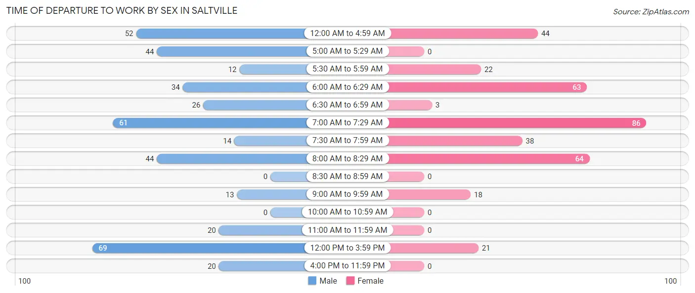 Time of Departure to Work by Sex in Saltville