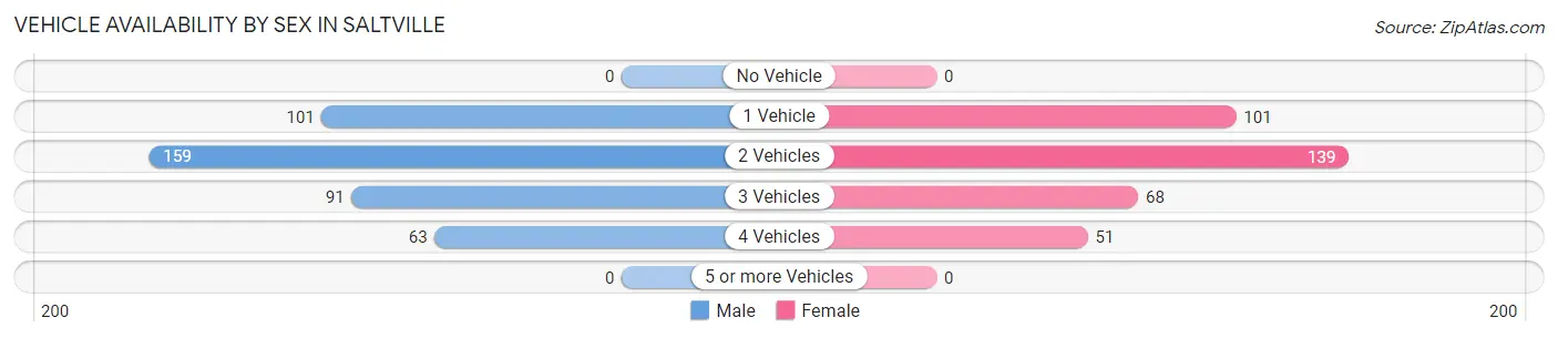 Vehicle Availability by Sex in Saltville
