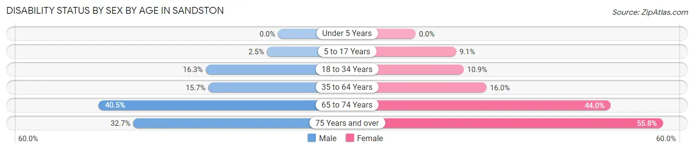 Disability Status by Sex by Age in Sandston