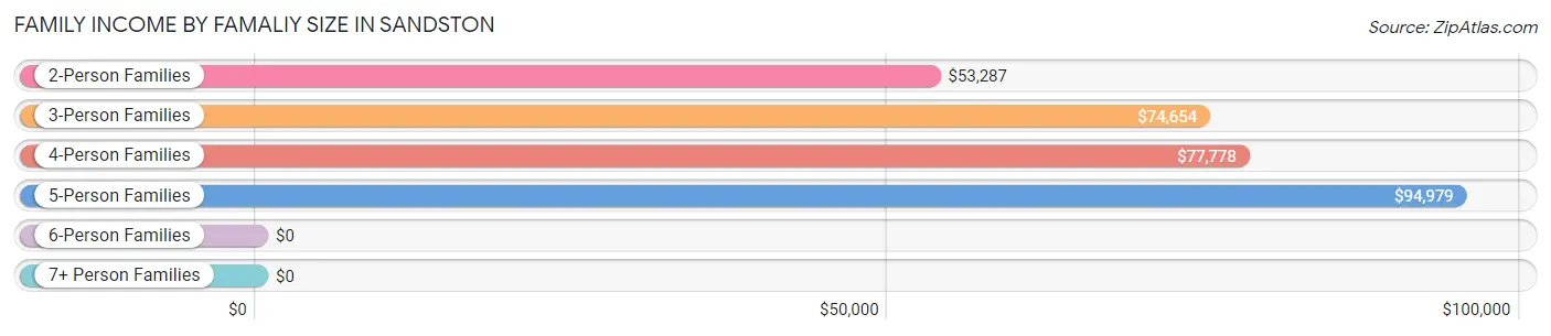 Family Income by Famaliy Size in Sandston