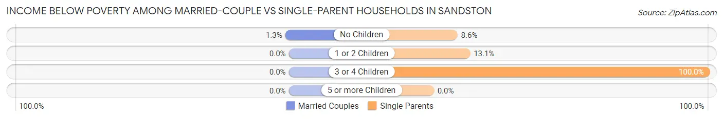 Income Below Poverty Among Married-Couple vs Single-Parent Households in Sandston