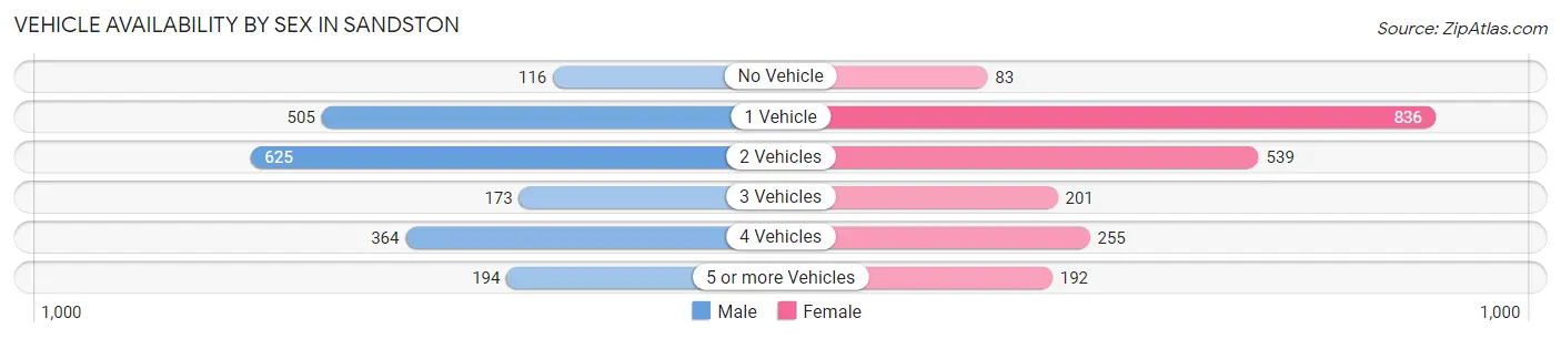 Vehicle Availability by Sex in Sandston