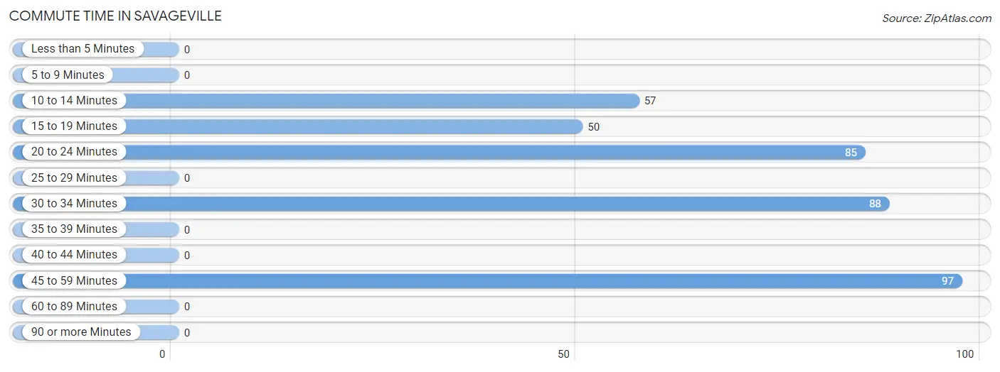 Commute Time in Savageville