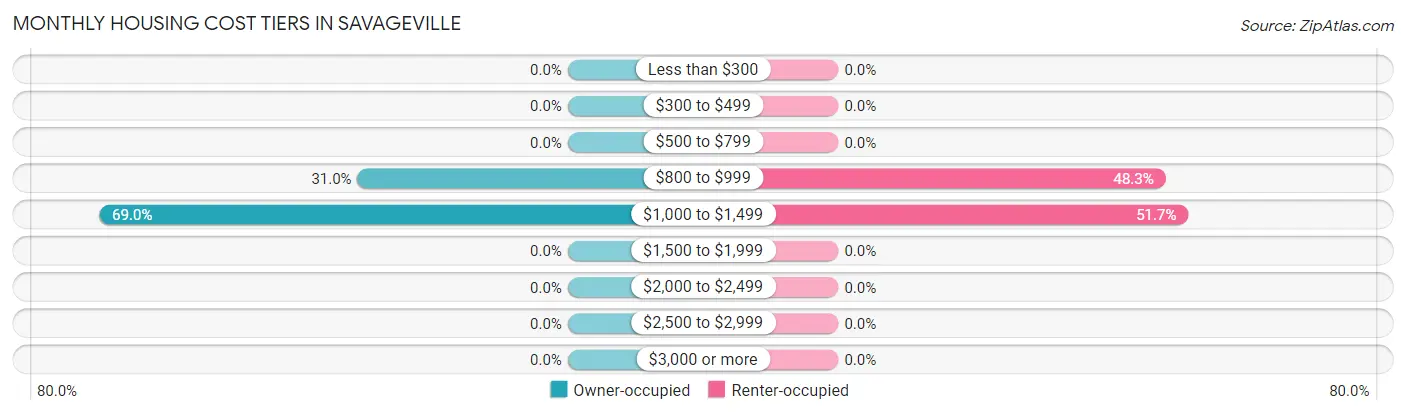 Monthly Housing Cost Tiers in Savageville