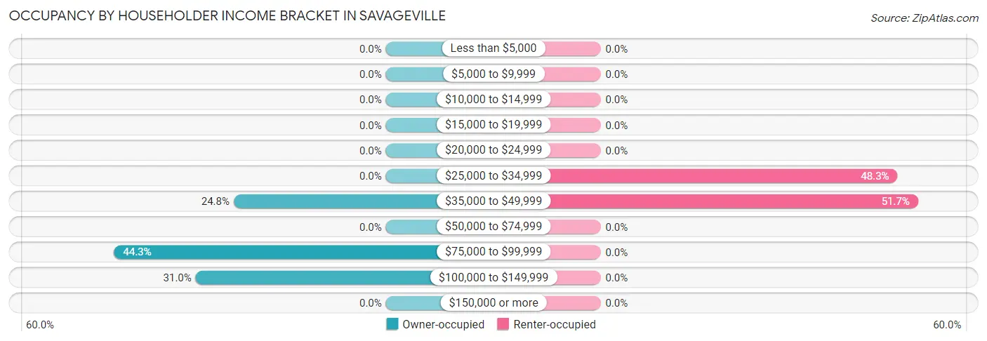 Occupancy by Householder Income Bracket in Savageville