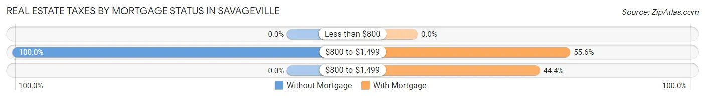 Real Estate Taxes by Mortgage Status in Savageville