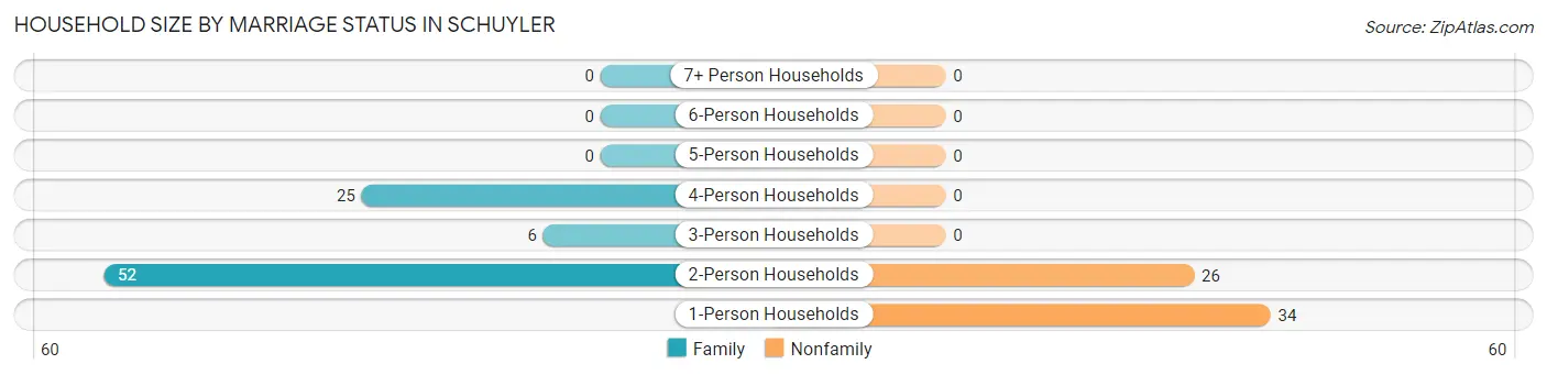 Household Size by Marriage Status in Schuyler