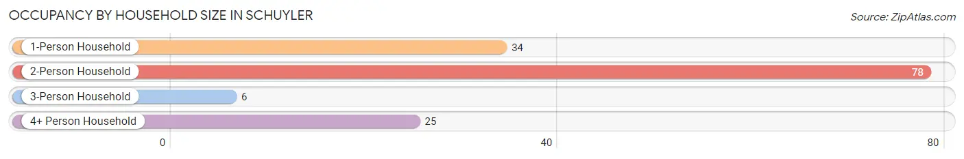 Occupancy by Household Size in Schuyler