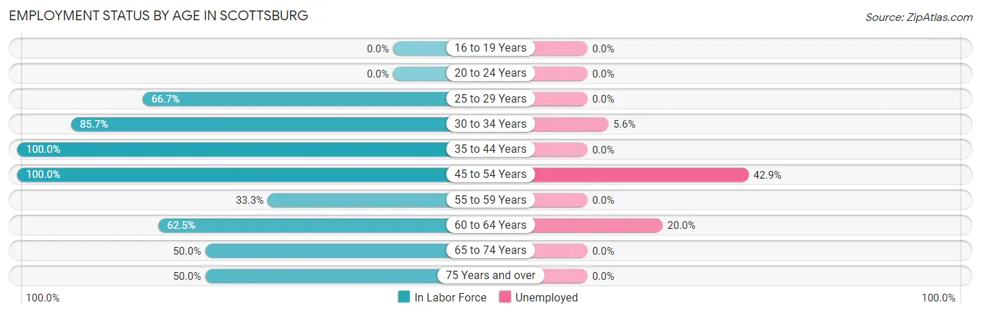 Employment Status by Age in Scottsburg