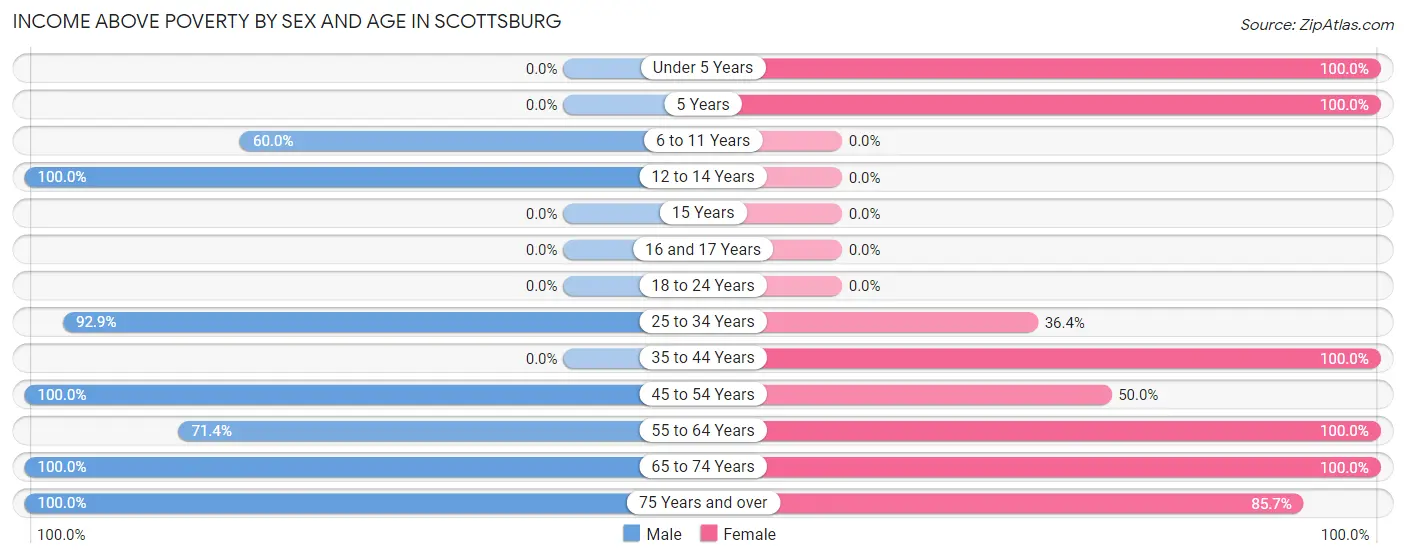 Income Above Poverty by Sex and Age in Scottsburg