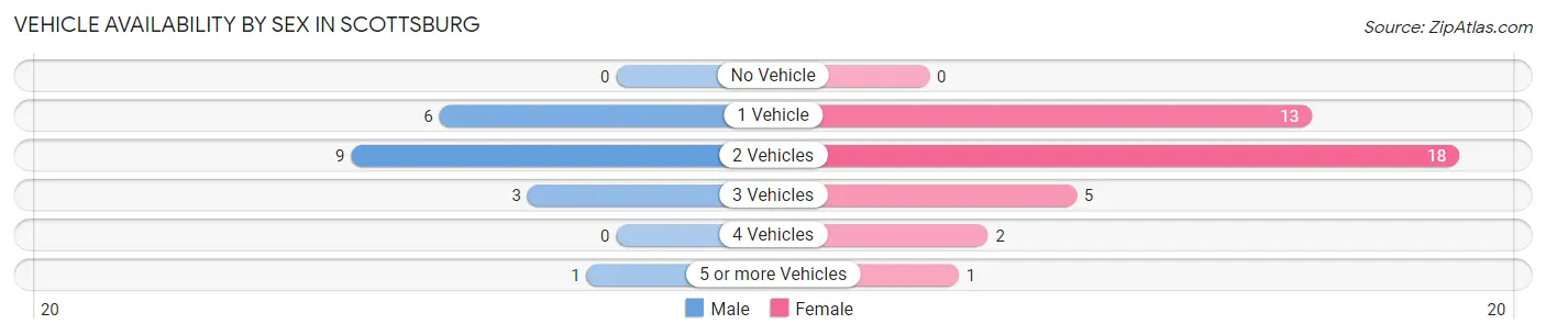 Vehicle Availability by Sex in Scottsburg