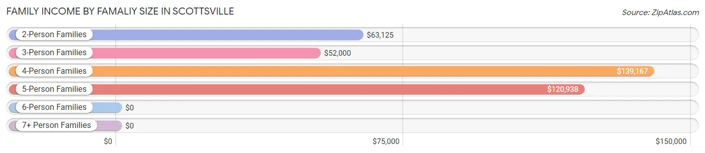 Family Income by Famaliy Size in Scottsville