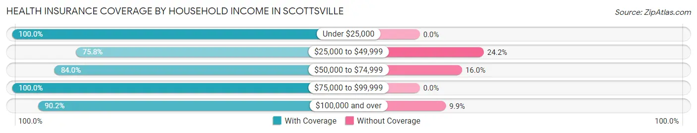 Health Insurance Coverage by Household Income in Scottsville