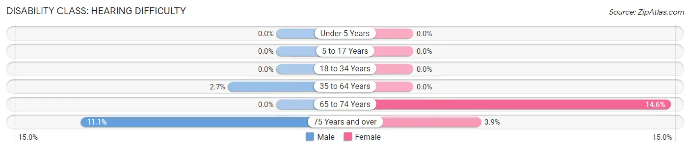 Disability in Scottsville: <span>Hearing Difficulty</span>