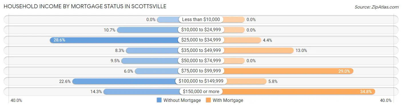 Household Income by Mortgage Status in Scottsville