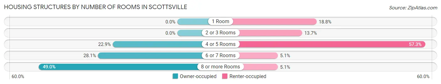 Housing Structures by Number of Rooms in Scottsville