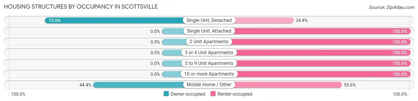 Housing Structures by Occupancy in Scottsville