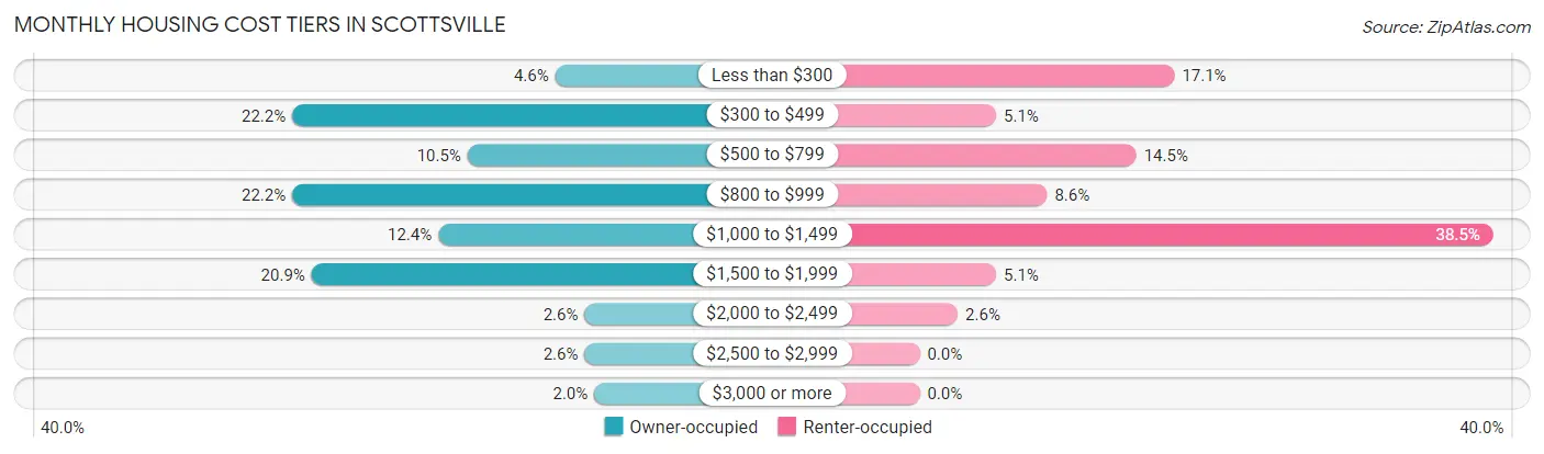 Monthly Housing Cost Tiers in Scottsville