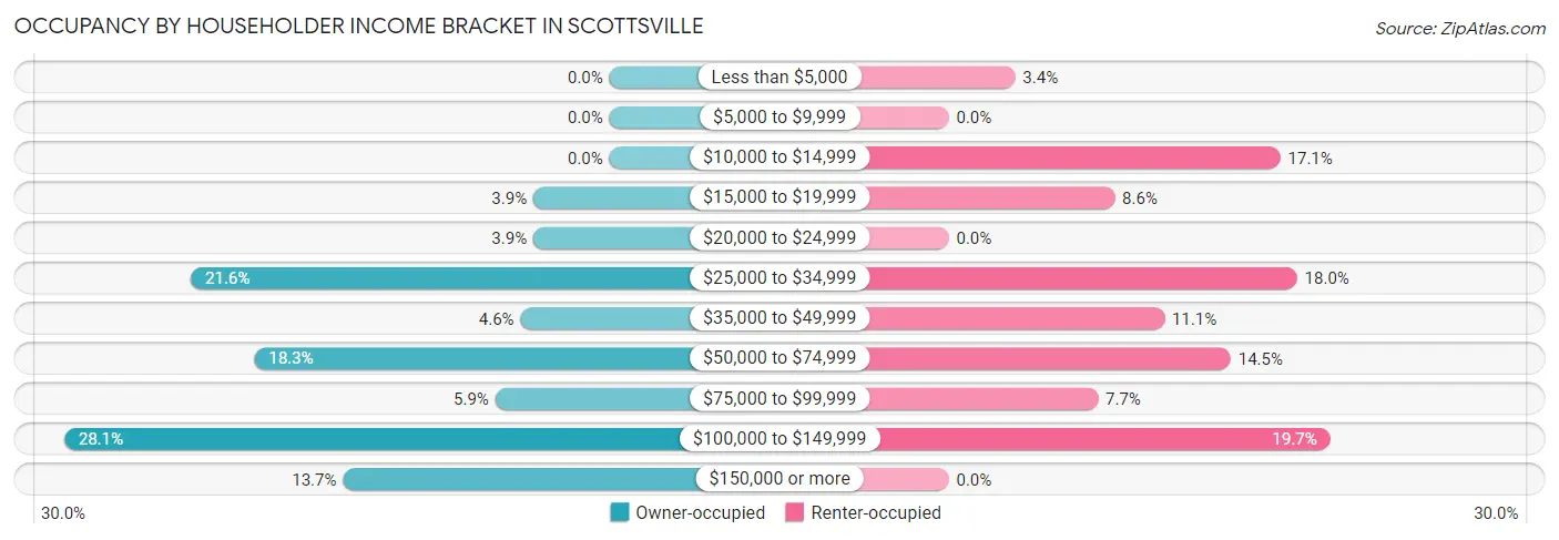 Occupancy by Householder Income Bracket in Scottsville