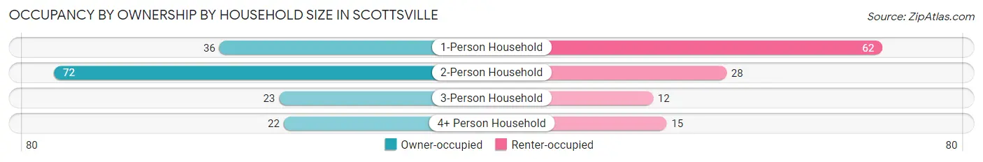 Occupancy by Ownership by Household Size in Scottsville
