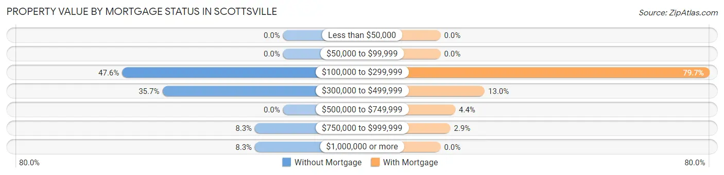Property Value by Mortgage Status in Scottsville