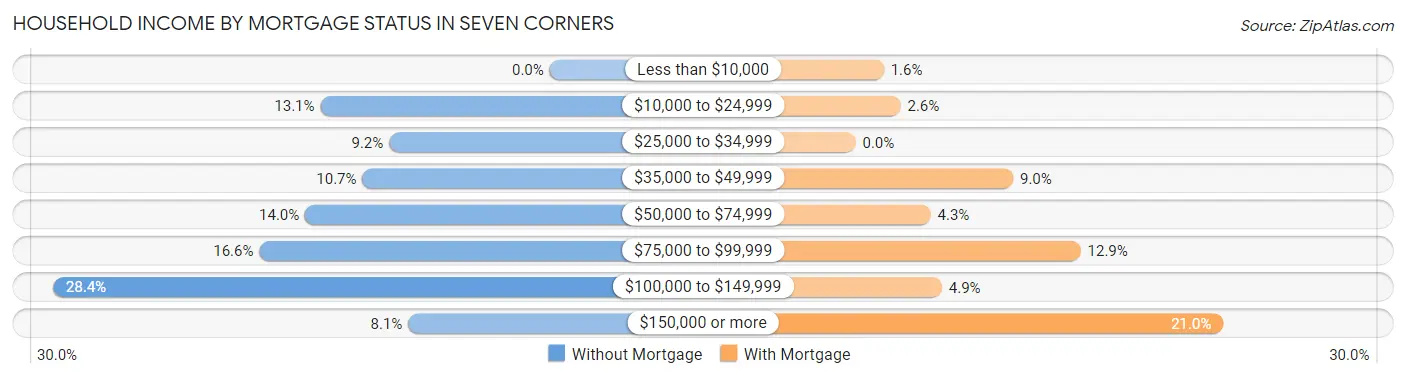 Household Income by Mortgage Status in Seven Corners