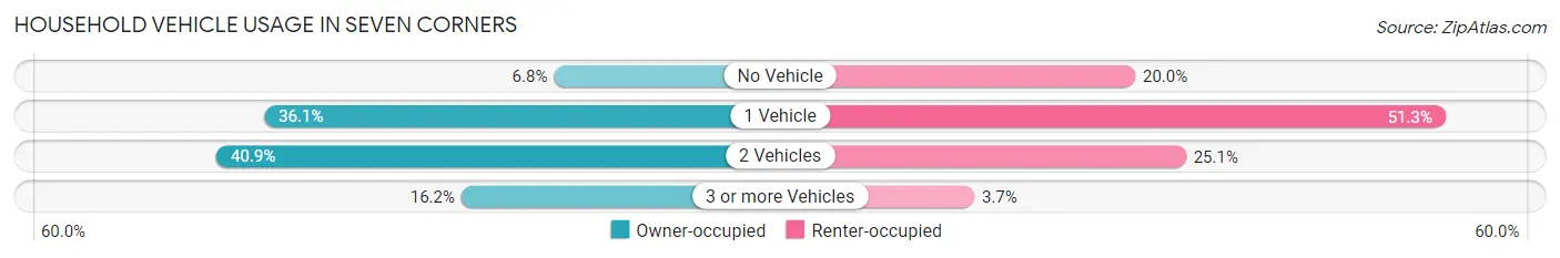 Household Vehicle Usage in Seven Corners