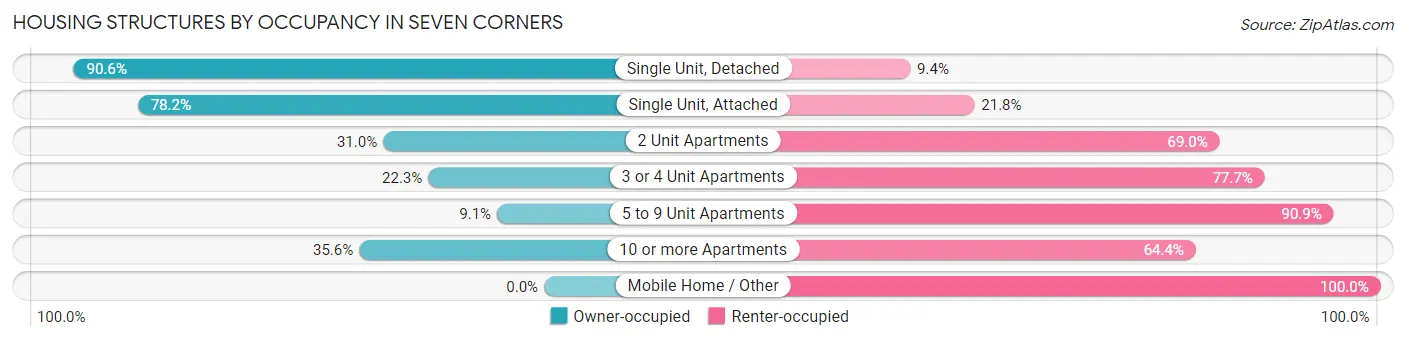 Housing Structures by Occupancy in Seven Corners