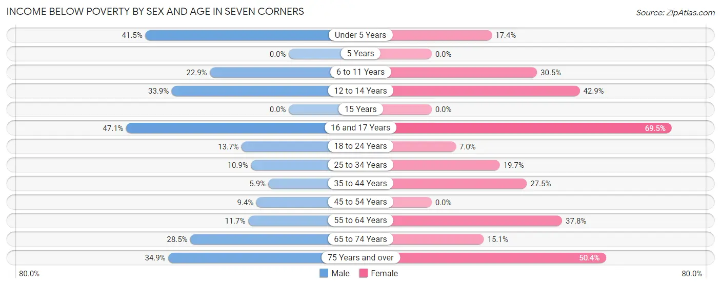 Income Below Poverty by Sex and Age in Seven Corners