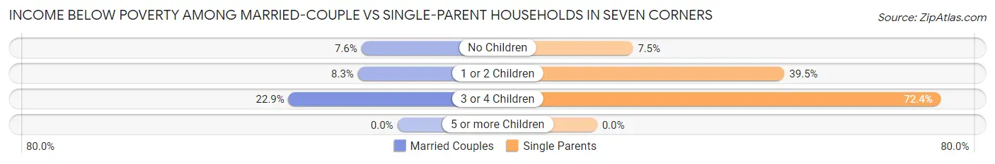 Income Below Poverty Among Married-Couple vs Single-Parent Households in Seven Corners