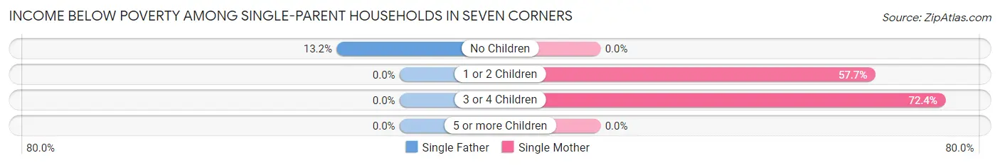 Income Below Poverty Among Single-Parent Households in Seven Corners