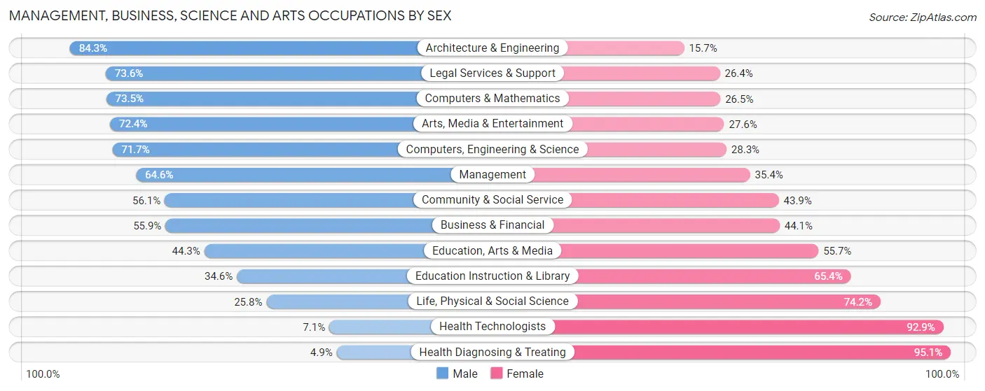 Management, Business, Science and Arts Occupations by Sex in Seven Corners