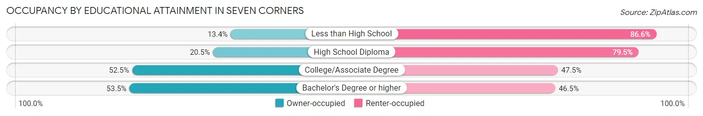 Occupancy by Educational Attainment in Seven Corners
