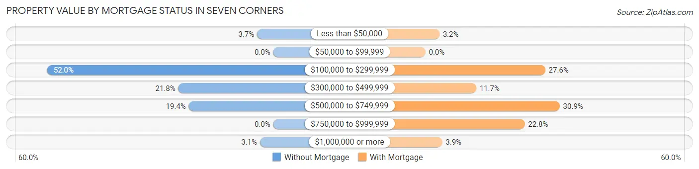 Property Value by Mortgage Status in Seven Corners
