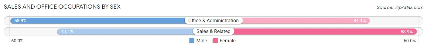 Sales and Office Occupations by Sex in Seven Corners