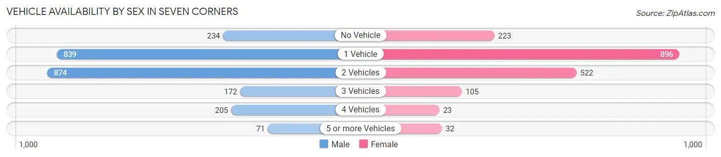 Vehicle Availability by Sex in Seven Corners
