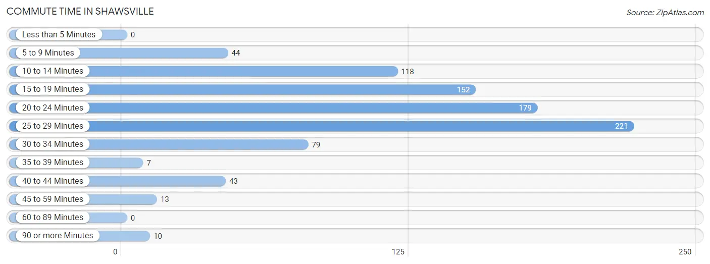 Commute Time in Shawsville