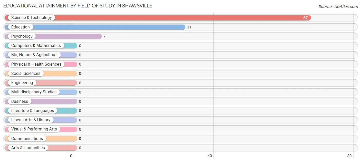 Educational Attainment by Field of Study in Shawsville