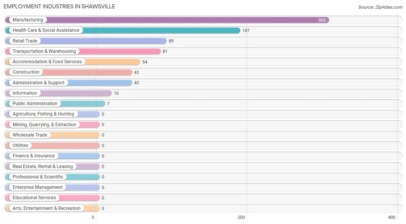 Employment Industries in Shawsville