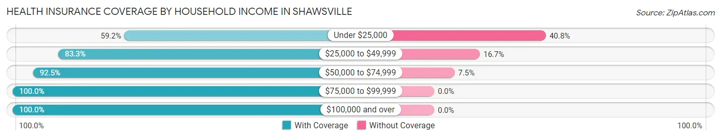 Health Insurance Coverage by Household Income in Shawsville