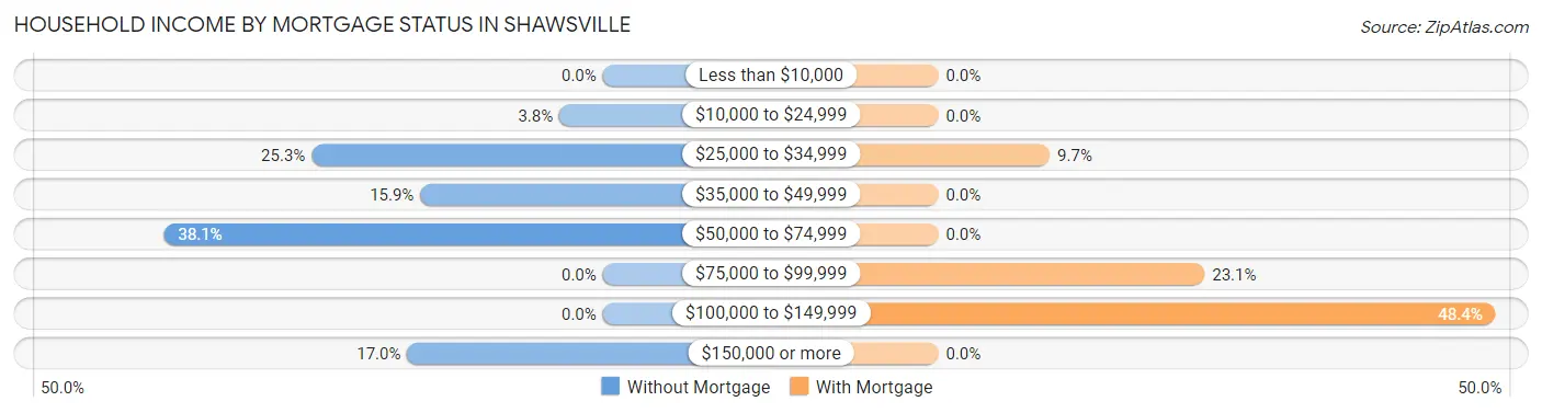 Household Income by Mortgage Status in Shawsville
