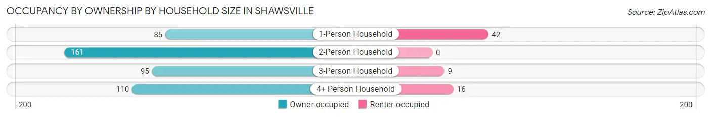 Occupancy by Ownership by Household Size in Shawsville