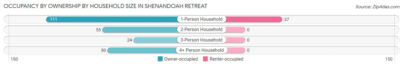 Occupancy by Ownership by Household Size in Shenandoah Retreat