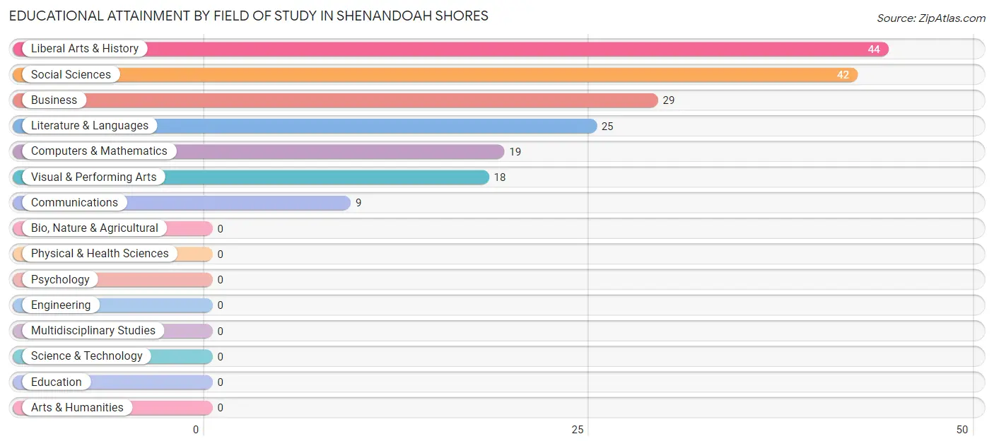 Educational Attainment by Field of Study in Shenandoah Shores