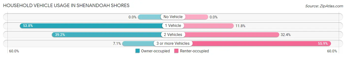 Household Vehicle Usage in Shenandoah Shores