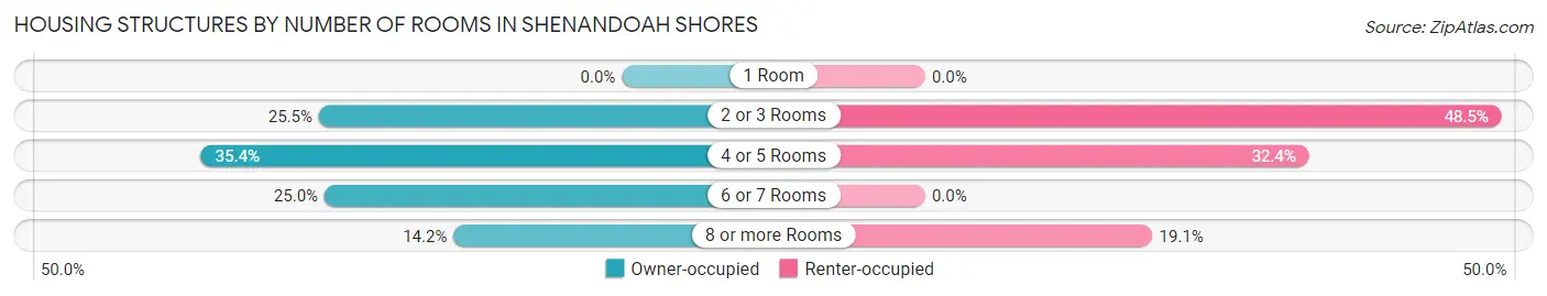 Housing Structures by Number of Rooms in Shenandoah Shores