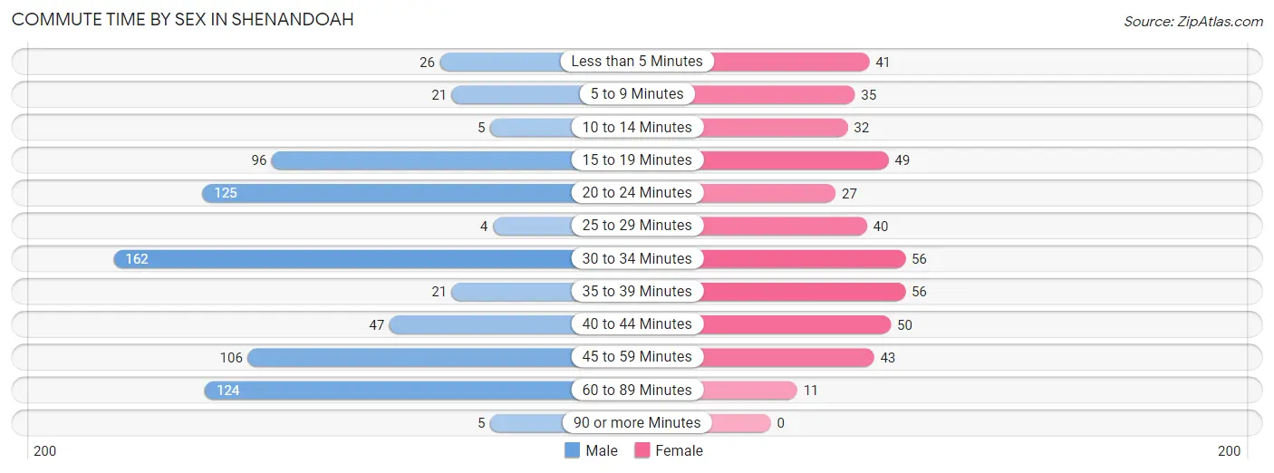 Commute Time by Sex in Shenandoah