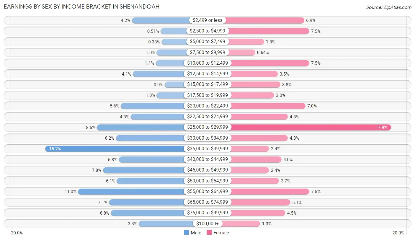 Earnings by Sex by Income Bracket in Shenandoah