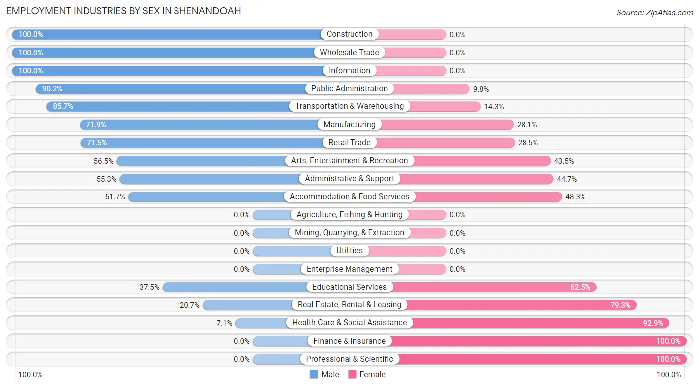 Employment Industries by Sex in Shenandoah