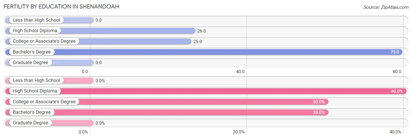 Female Fertility by Education Attainment in Shenandoah